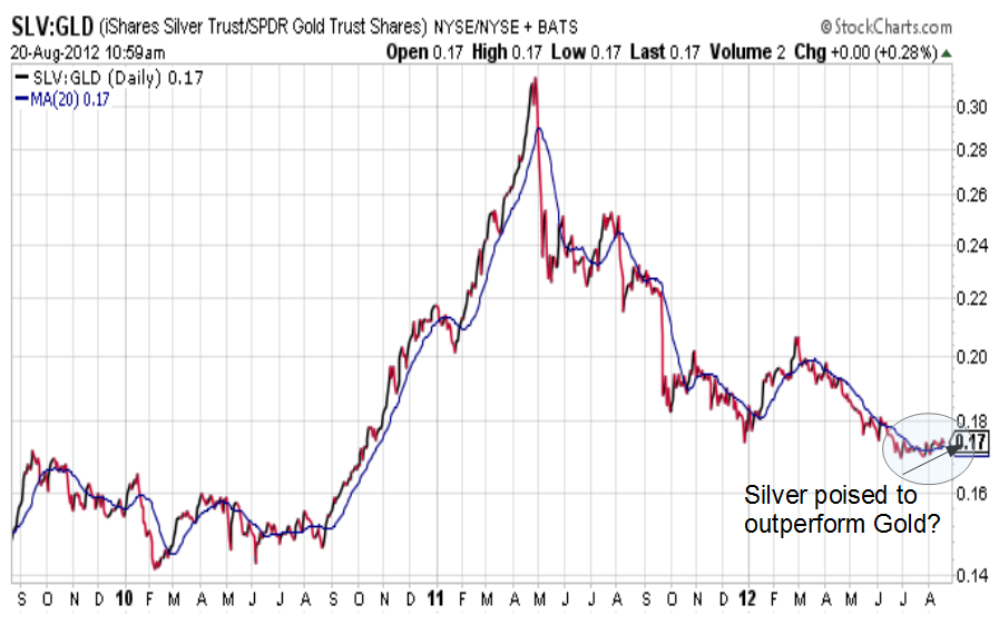 SLV-GLD CHART