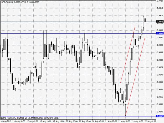 forexpros quotes single currency crosses