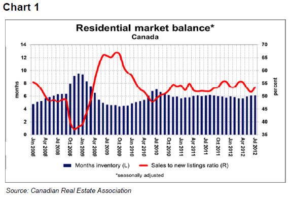 Housing Starts In Canada Expected To Decline In 2013