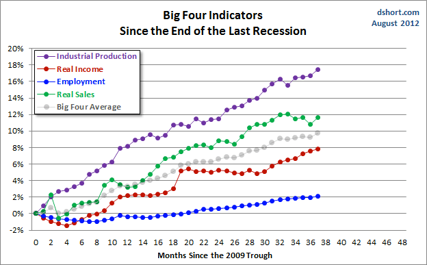 Indicators, Post Last Recession