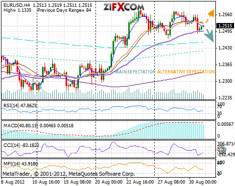 EUR/USD Chart EUR/USD Chart
