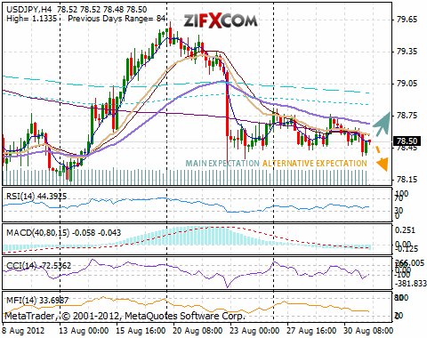USD/JPY Chart USD/JPY Chart