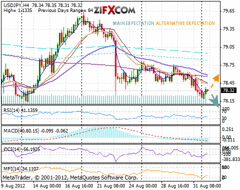USD/JPY Chart USD/JPY Chart