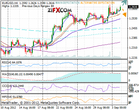 EUR/USD Chart EUR/USD Chart