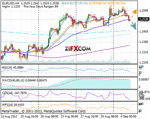 EUR/USD Chart