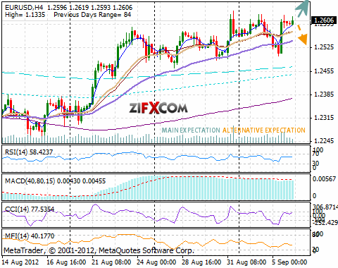 EUR/USD Chart EUR/USD Chart