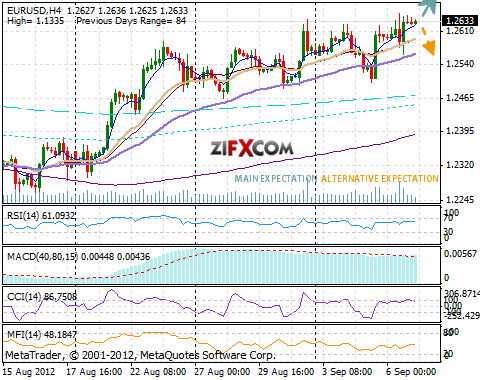 EUR/USD Chart EUR/USD Chart