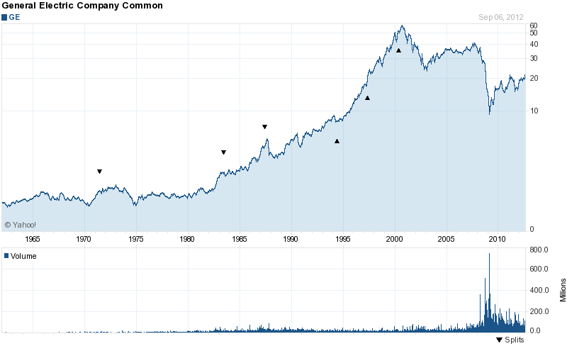 Long-Term Stock History Chart Of General Electric Long-Term Stock History Chart Of General Electric