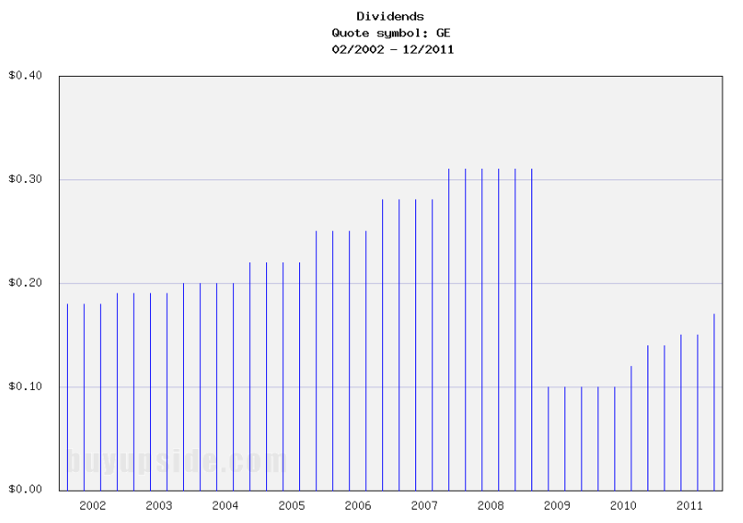 Long-Term Dividends History of General Electric (GE) Long-Term Dividends History of General Electric (GE)