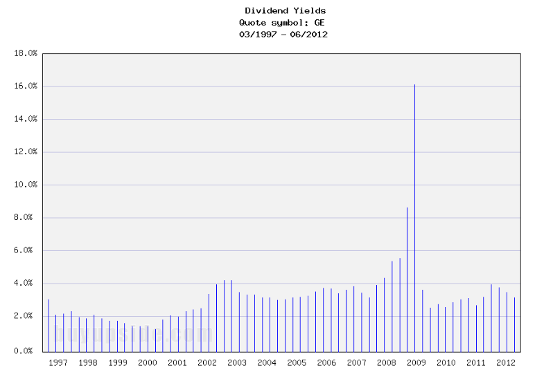 Long-Term Dividend Yield History of General Electric (NYSE GE) Long-Term Dividend Yield History of General Electric (NYSE GE)