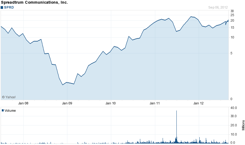 Long-Term Stock History Chart Of Spreadtrum Communications Long-Term Stock History Chart Of Spreadtrum Communications
