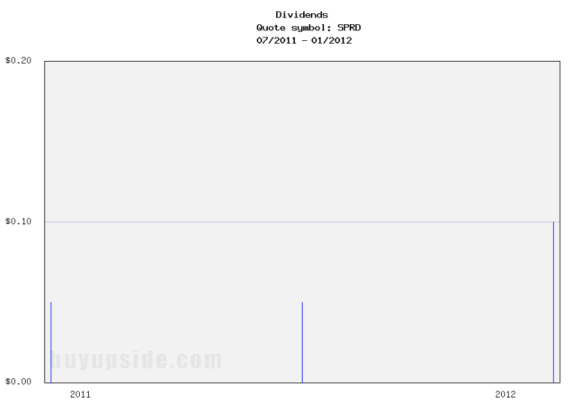Long-Term Dividends History of Spreadtrum Communications (SPRD) Long-Term Dividends History of Spreadtrum Communications (SPRD)