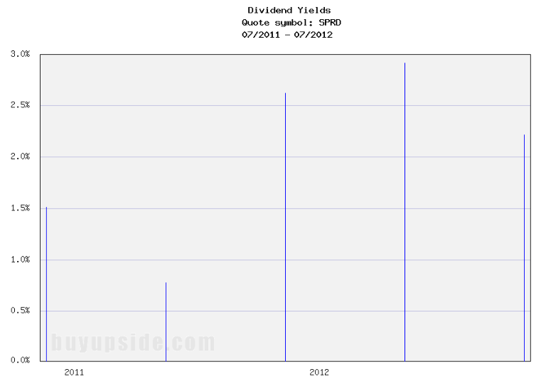 Long-Term Dividend Yield History of Spreadtrum Communications (NASDAQ SPRD) Long-Term Dividend Yield History of Spreadtrum Communications (NASDAQ SPRD)