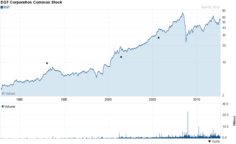 Long-Term Stock History Chart Of EQT Corporation Long-Term Stock History Chart Of EQT Corporation