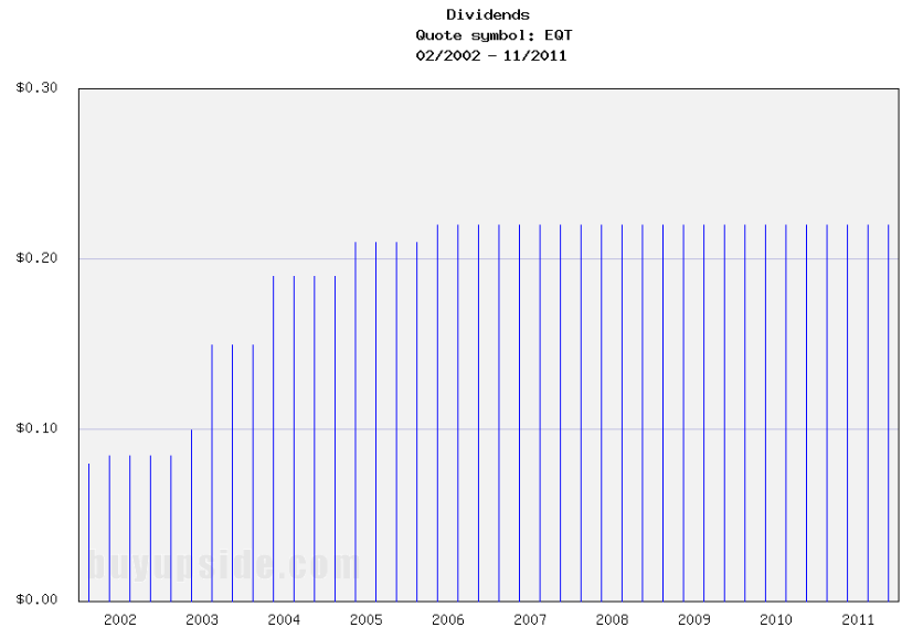 Long-Term Dividends History of EQT Corporation (EQT) Long-Term Dividends History of EQT Corporation (EQT)