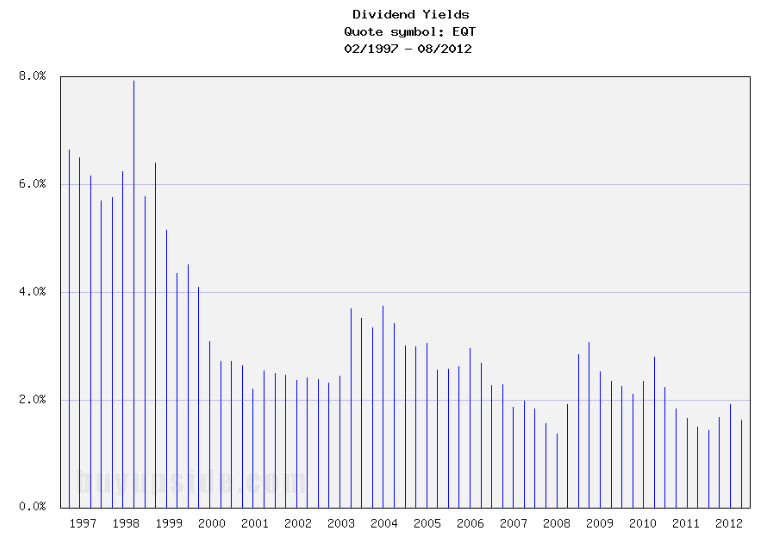 Long-Term Dividend Yield History of EQT Corporation (NYSE EQT) Long-Term Dividend Yield History of EQT Corporation (NYSE EQT)