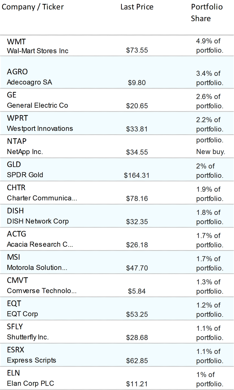 George Soros Portfolio 2012 Part I George Soros Portfolio 2012 Part I