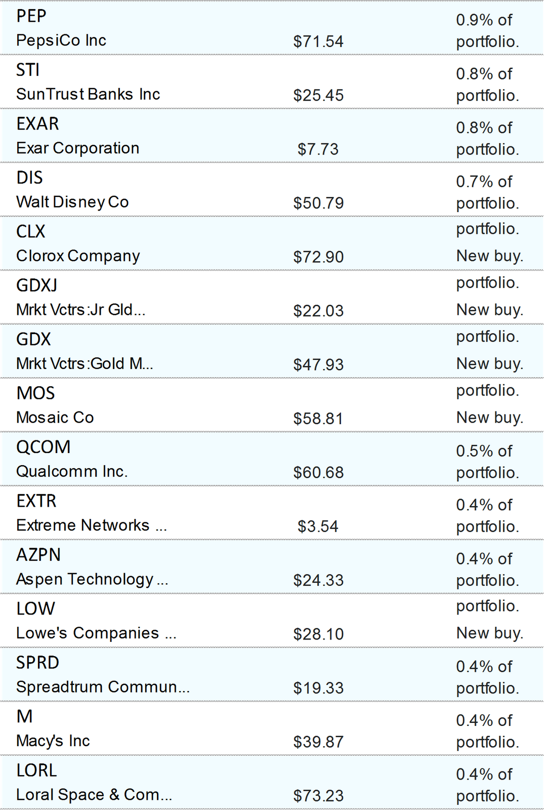 George Soros Portfolio 2012 Part II George Soros Portfolio 2012 Part II