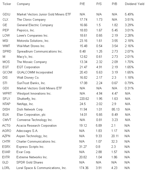 The 30 Top Positions Of George Soros's Quantum Fund Investment Portfolio The 30 Top Positions Of George Soros's Quantum Fund Investment Portfolio