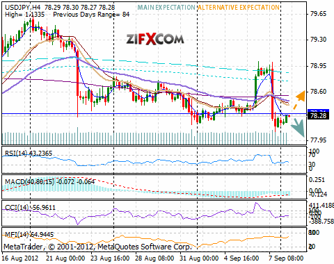 USD/JPY Chart