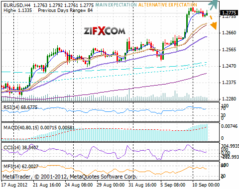 EUR/USD Chart
