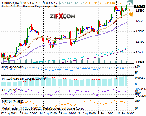 GBP/USD Chart GBP/USD Chart