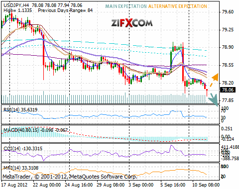 USD/JPY Chart