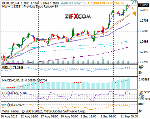EUR/USD Chart