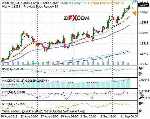GBP/USD Chart GBP/USD Chart