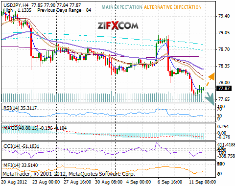 USD/JPY Chart USD/JPY Chart