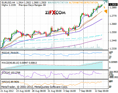 EUR/USD Chart EUR/USD Chart