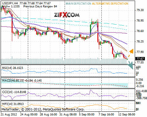 USD/JPY Chart USD/JPY Chart