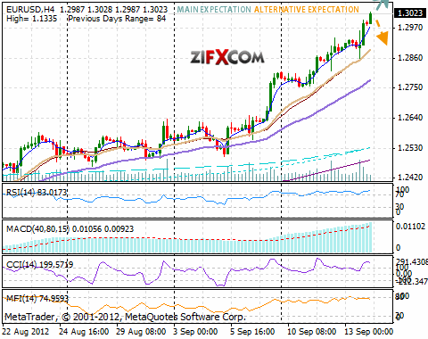 EUR/USD Chart EUR/USD Chart