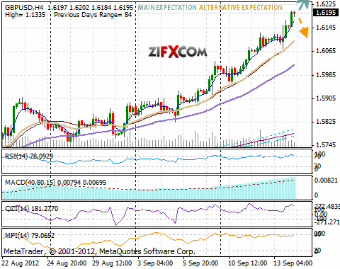 GBP/USD Chart