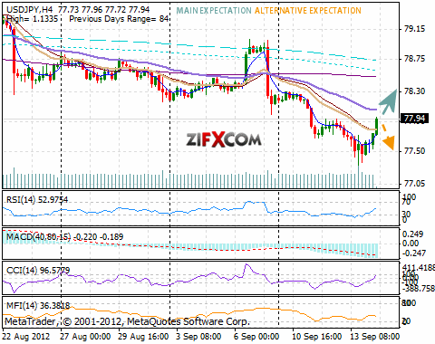 USD/JPY Chart