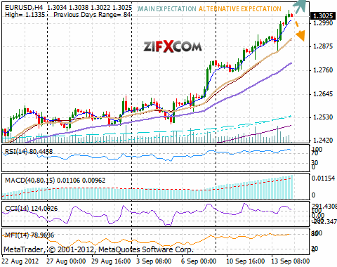 EUR/USD Chart EUR/USD Chart