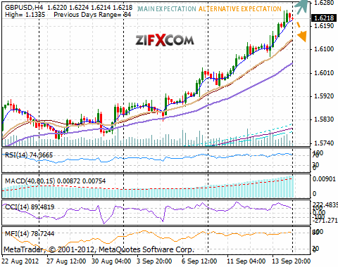 GBP/USD Chart GBP/USD Chart