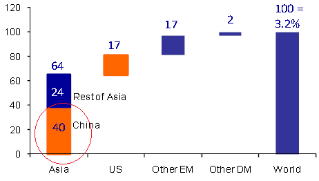 Breakdown of global GDP growth Global GDP Growth