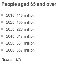 Old people in China Aging Population