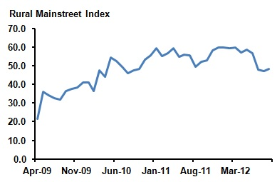 Rural Mainstreet Index Rural Mainstreet Index