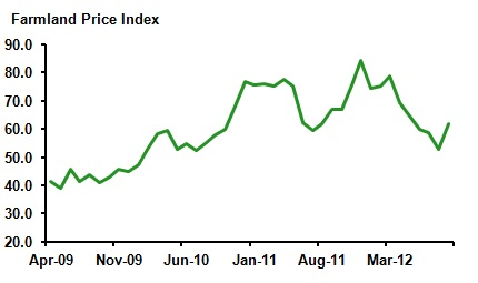 Farmland Price Index Farmland Price Index