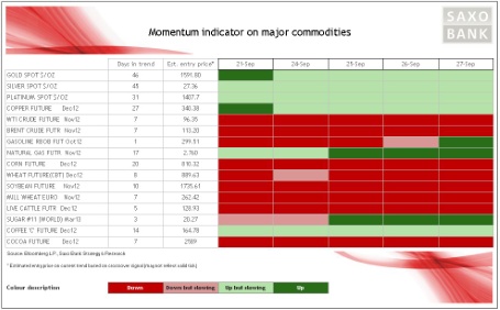 Momentum Indicator On Major Commodities Momentum Indicator On Major Commodities