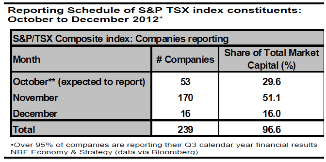 Reporting Schedule of S&P TSX index Reporting Schedule of S&P TSX index