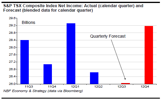 S&P TSX Composite Index Net Income S&P TSX Composite Index Net Income