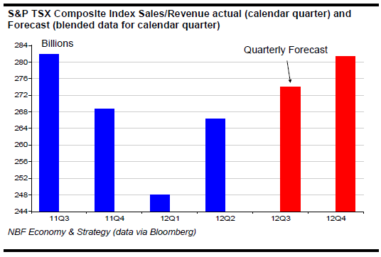 S&P TSX Composite Index Sales S&P TSX Composite Index Sales