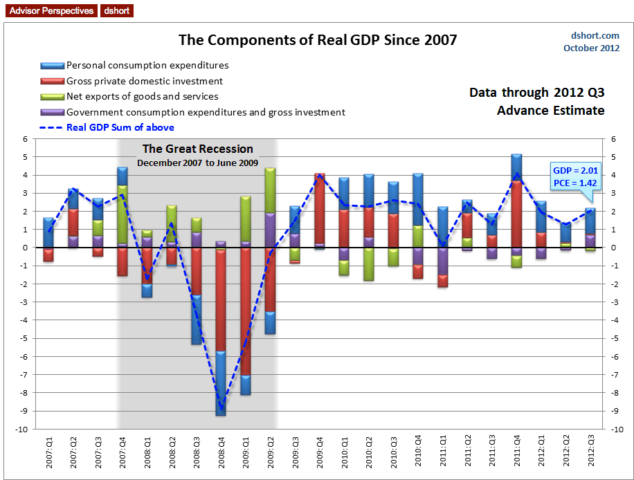 GDP Components Since 2007