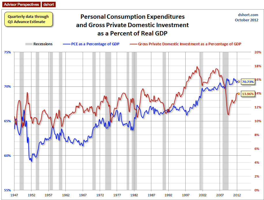 Expenditures And Investment