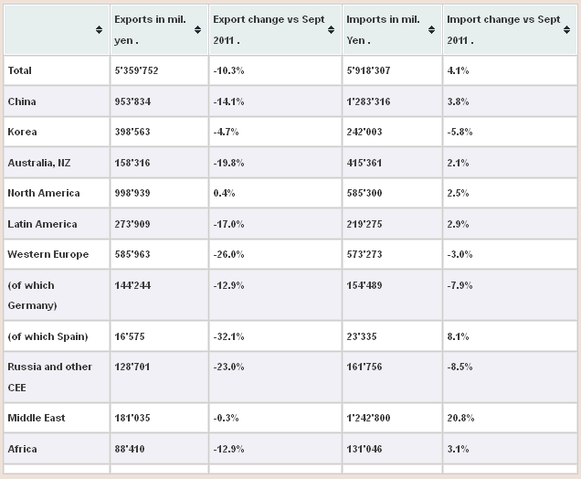 Japan trade balance by country September 2012 Japan Trade Balance By Country September 2012