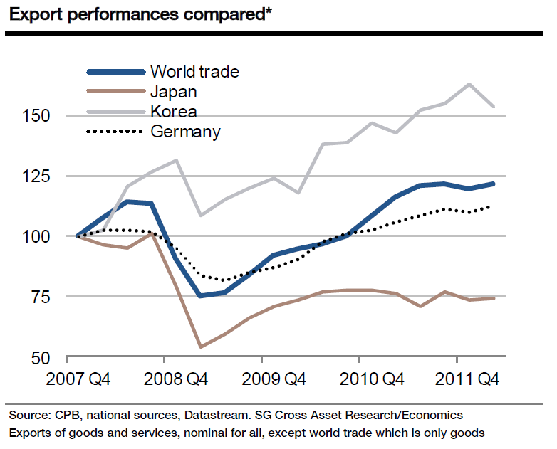 Export Performance