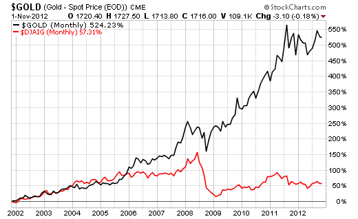 GLD-vs-M0-M1-M2